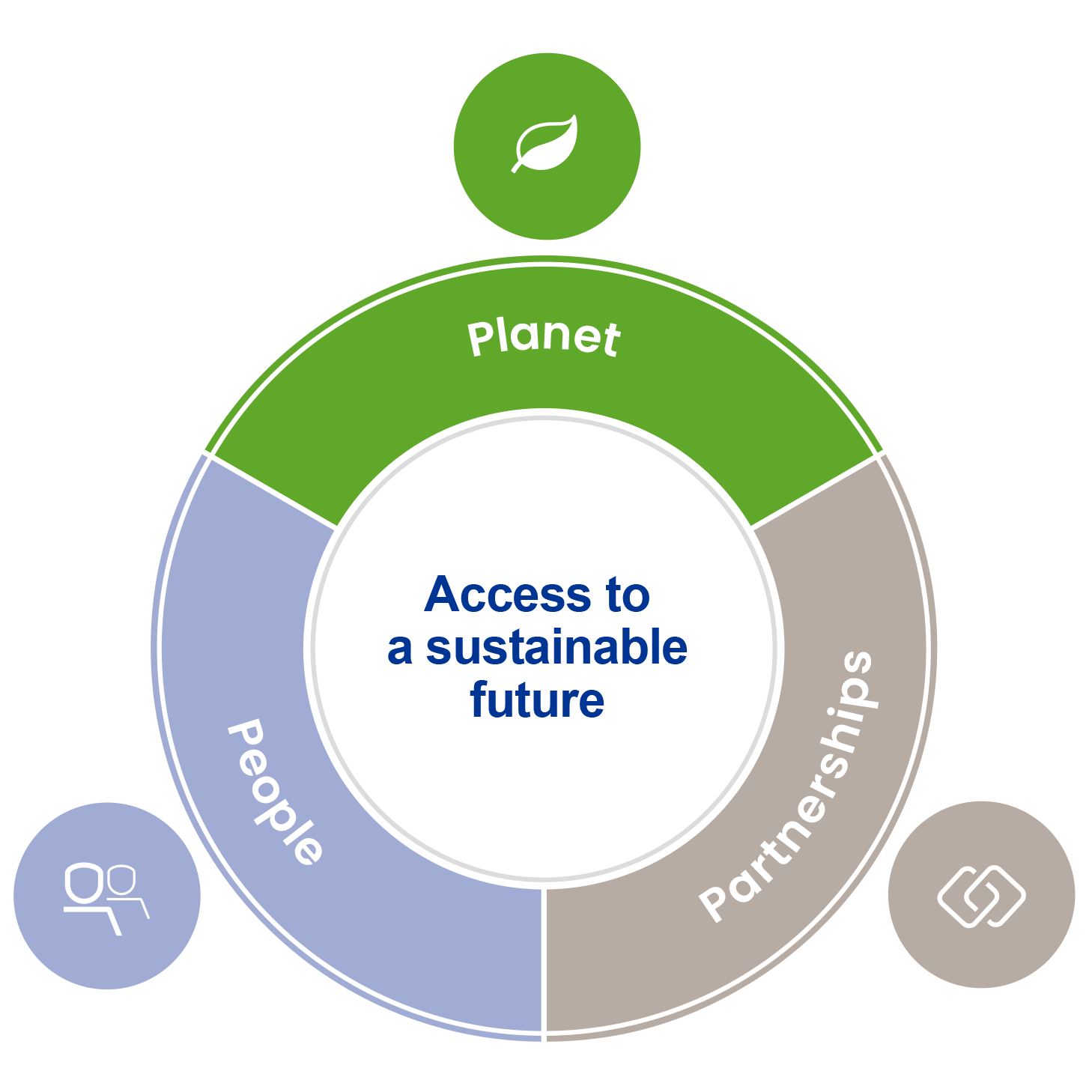 Sustainability Wheel